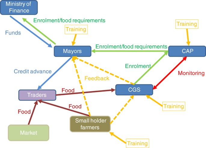 Exploring Take Home Ration Programs: Enhancing Nutrition Access